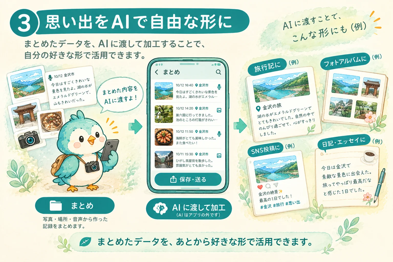 まとめた記録を、AI に渡して自由な形にする絵。旅行記・フォトアルバム・SNS の投稿・日記などの例。AI はアプリの外です